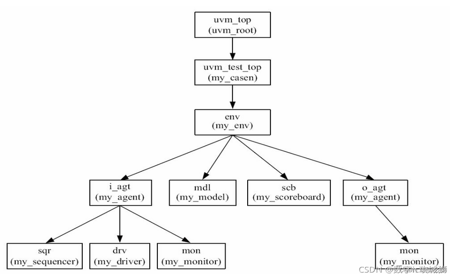 UVM_Top and UVM_Test_Top Complete Guide